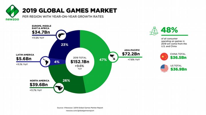 Pada 2019, Pasar Gaming Mungkin Lebih Layak Dibandingkan pada 2018 - gambar # 3