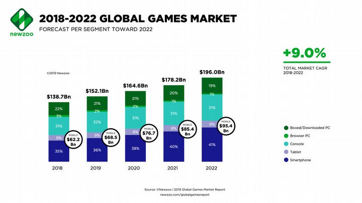 Pada 2019, Pasar Gaming Mungkin Lebih Layak Dibandingkan pada 2018 - gambar # 4