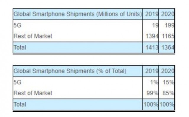 Försäljningen av 5G-smartphones kan nå 199 miljoner år 2020 - Strategi Analytics 1