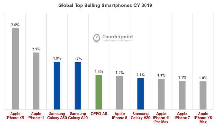 Samsung mendominasi daftar 10 besar smartphones pada tahun 2019 1