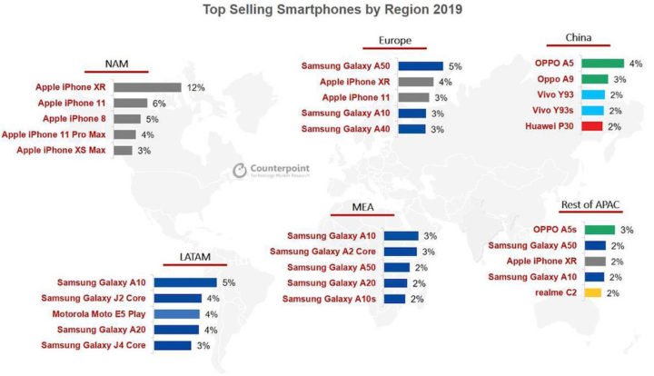 Samsung mendominasi daftar 10 besar smartphones pada tahun 2019 2