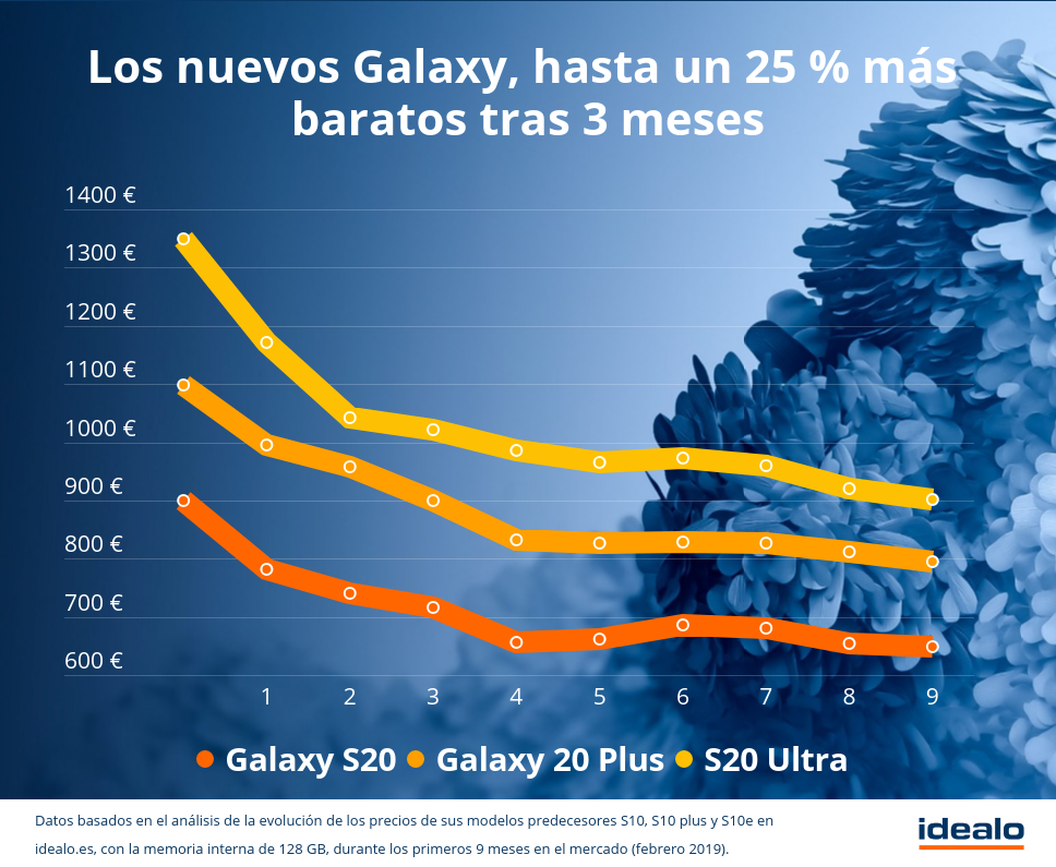 Harga Samsung baru Galaxy S20 akan turun hingga 25% dalam 3 bulan ke depan