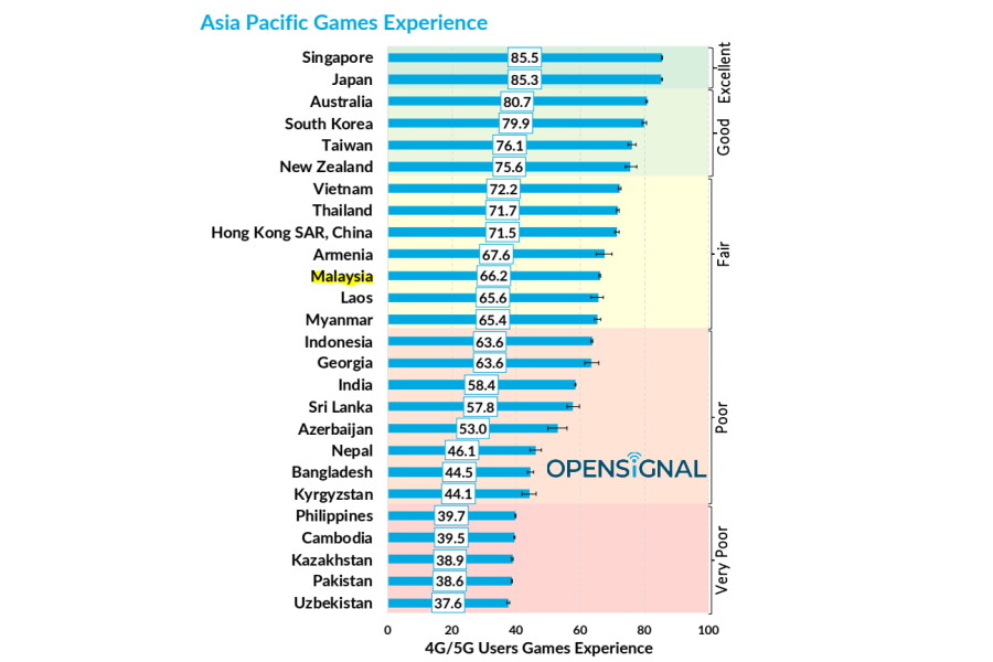 Malaysia rankade 50: e plats i Open Mobile Games Experience Report 1