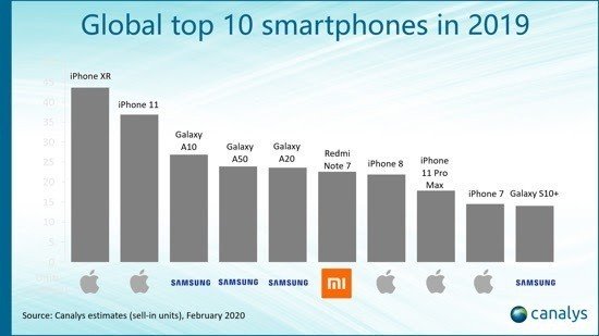 Samsung mendominasi daftar 10 besar smartphones pada tahun 2019