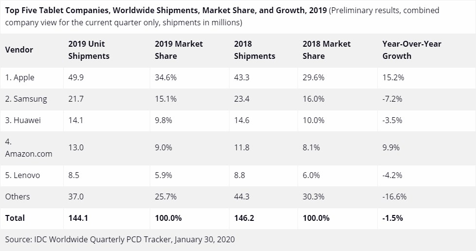 Siapa yang menjual lebih banyak tablet pada tahun 2019? ini adalah merek terbaik