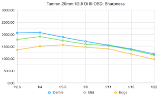 Tamron 20mm f / 2.8 En III OSD M 1: 2 ulasan