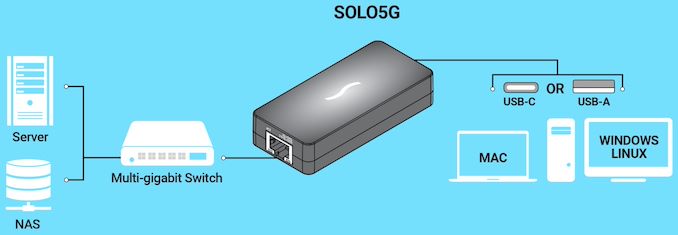 Sonnet lanserar Solo5G: En USB-C till 5 GbE nätverksadapter 1
