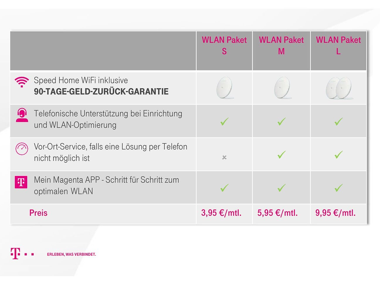 Tinjauan umum paket WLAN Telekom