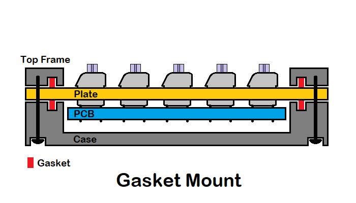 Panduan Keyboard Mekanik Kustom Mount Gasket