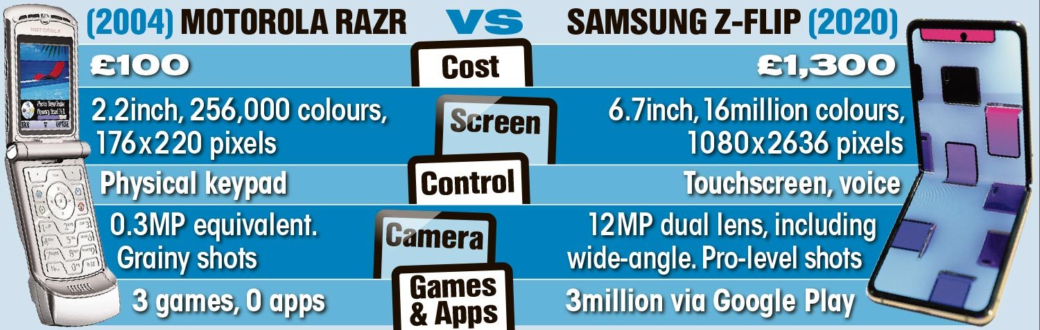 Sebagai Samsung mengungkap gila Galaxy Z Flip mobile, kita melihat kembali bagaimana ponsel flip telah berubah selama 16 tahun terakhir - The Sun 1