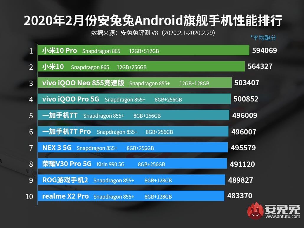 TOP 10 smartphone paling kuat di Februari 2020