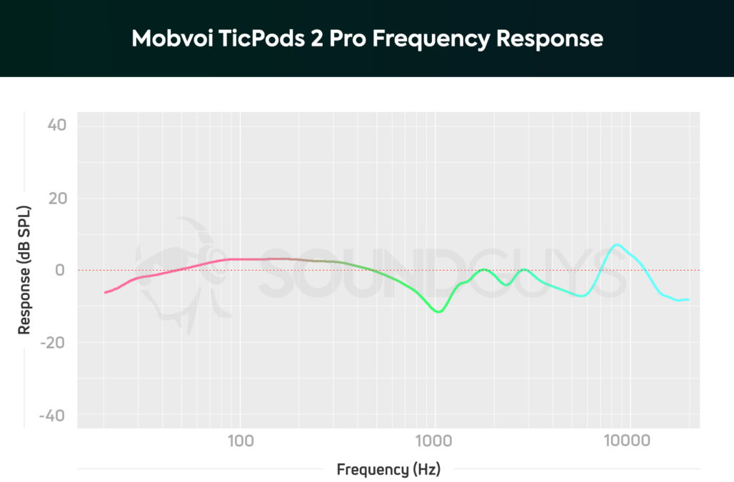 Một biểu đồ mô tả Mobvoi TicPods 2 Pro đáp ứng tần số tai nghe không dây thực sự.