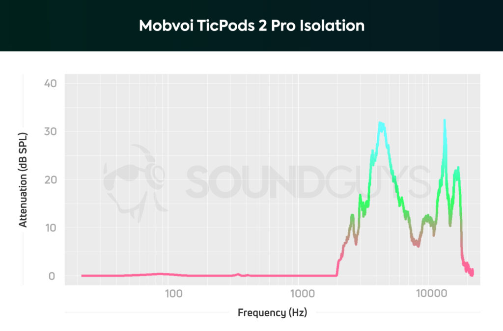 Một biểu đồ mô tả Mobvoi TicPods 2 Pro cách ly tai nghe không dây thực sự.