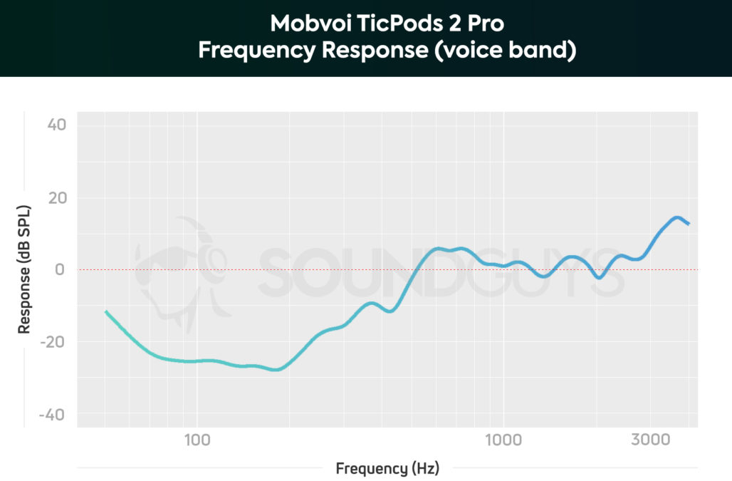 Một biểu đồ mô tả Mobvoi TicPods 2 Đáp ứng tần số micrô chuyên nghiệp. "Width =" 1028 "height =" 675