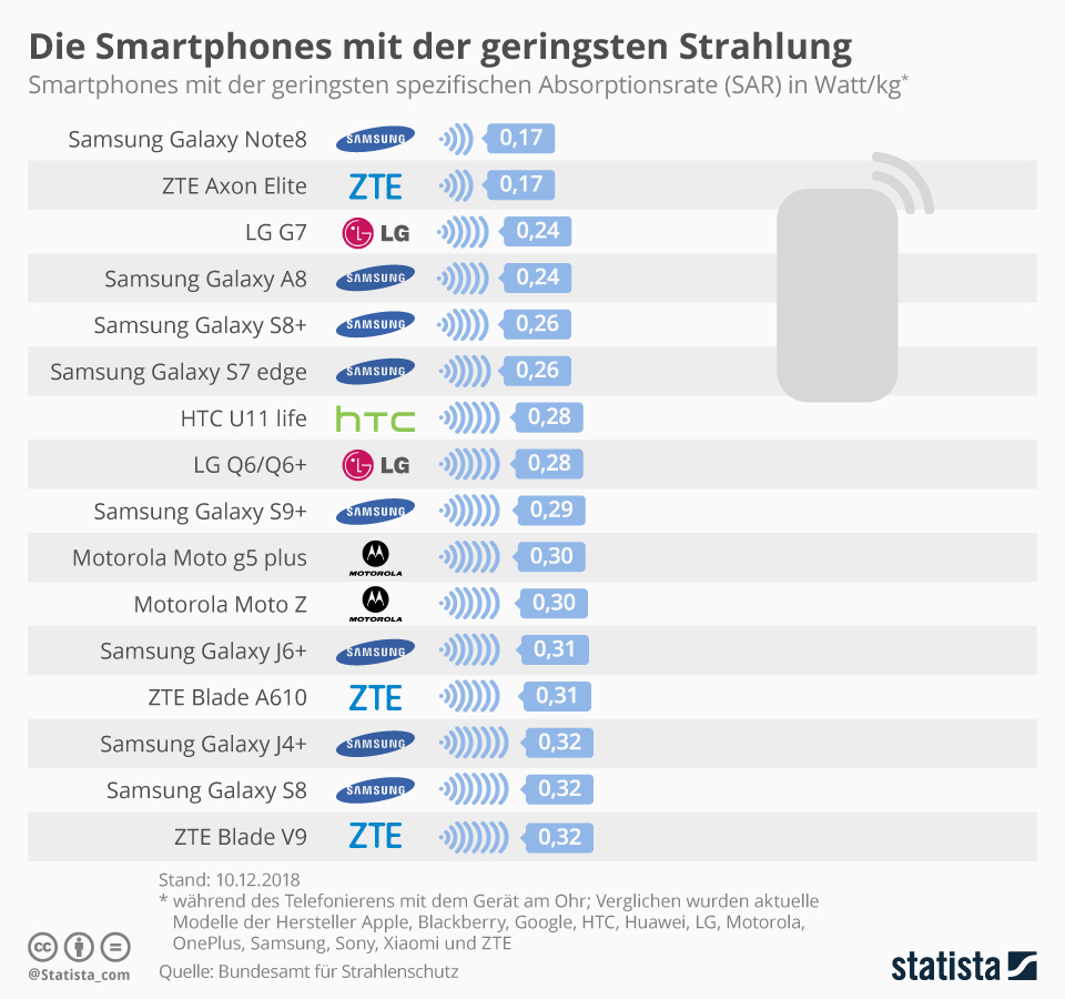 Samsung vẫn là người dẫn đầu trong điện thoại thông minh có giá trị SAR thấp