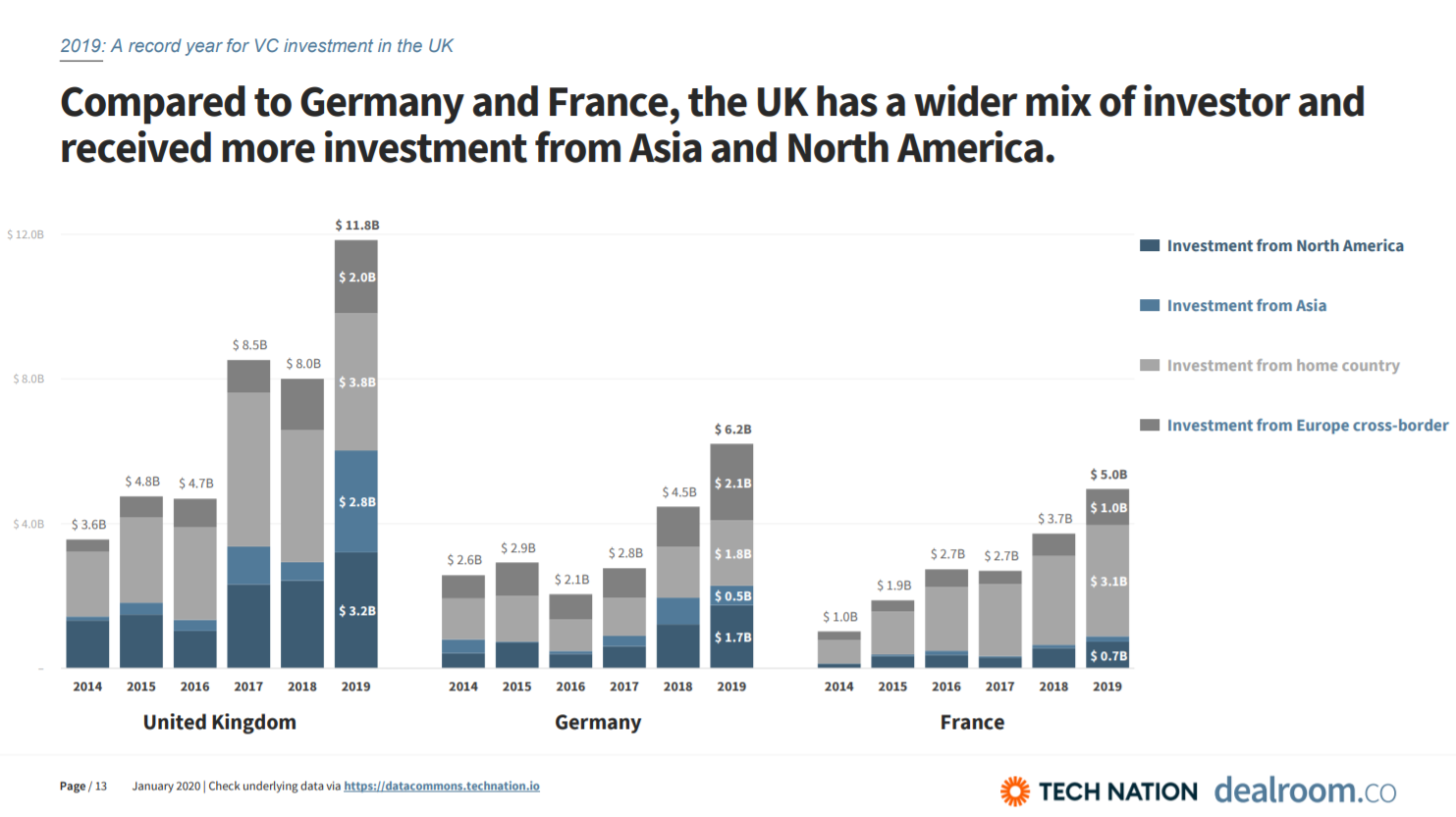 biểu đồ chi tiết nơi các nhà đầu tư công nghệ Vương quốc Anh dựa