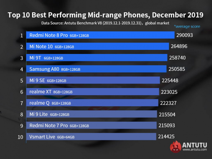 Antutu smartphones Hiệu suất mạnh mẽ tháng 12