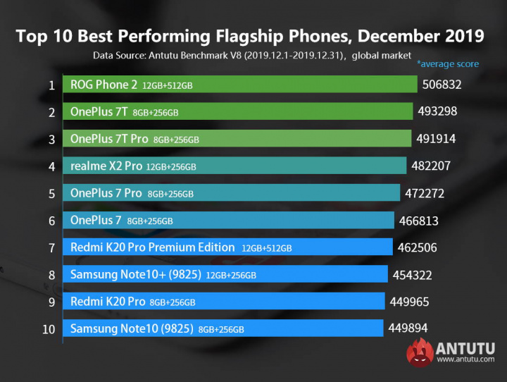 Antutu smartphones Hiệu suất mạnh mẽ tháng 12