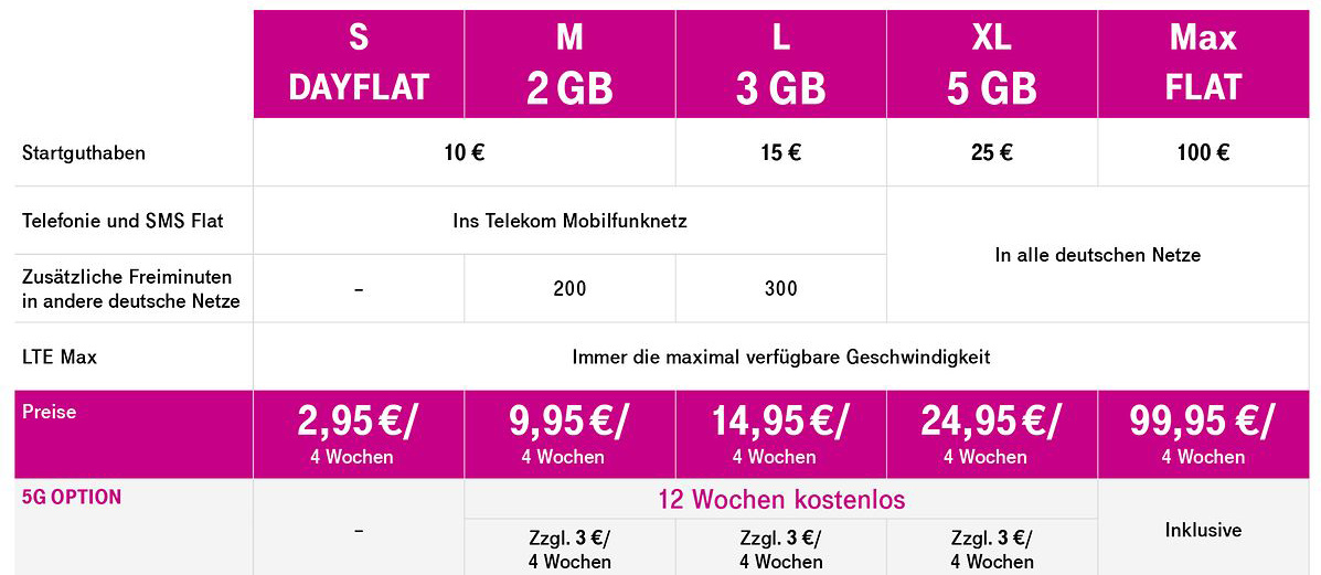 từ 3, Tháng 2 năm 2020: Mức thuế trả trước mới từ Deutsche Telekom