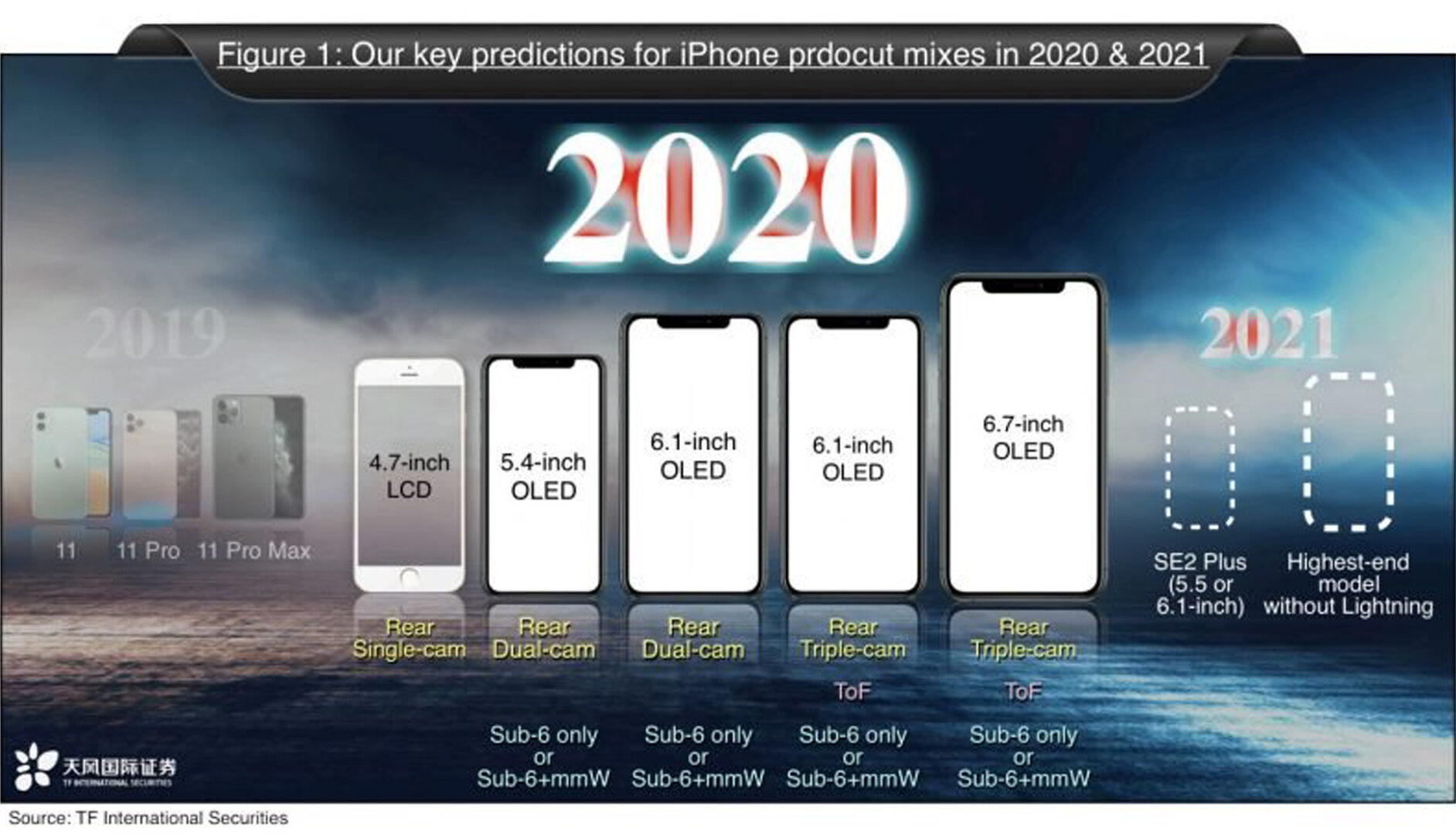 Dòng sản phẩm iPhone bị nghi ngờ bởi Ming-Chi Kuo cho năm 2021