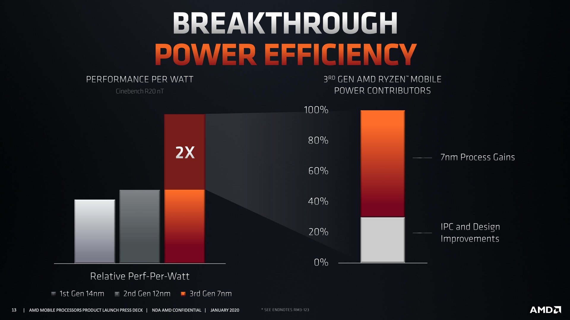 AMD Renoir hiệu quả hơn đáng kể