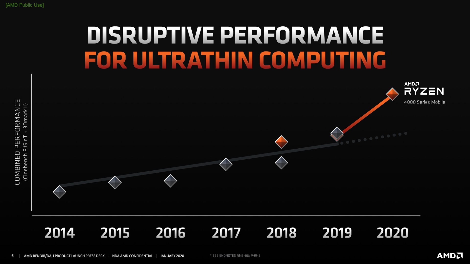 AMD hứa hẹn một bước nhảy vọt đáng kể về hiệu năng