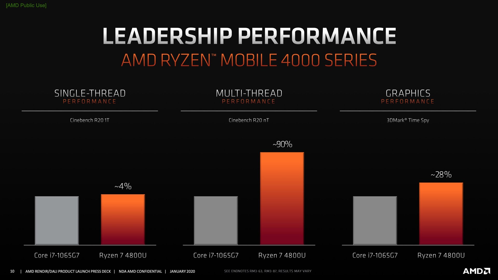Điểm chuẩn trên AMD Renoir a.k.a. Ryzen 4000U