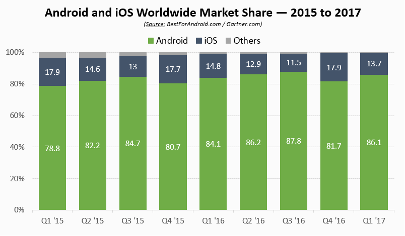 Đồ thị chia sẻ thị trường toàn cầu Android 2015-2017