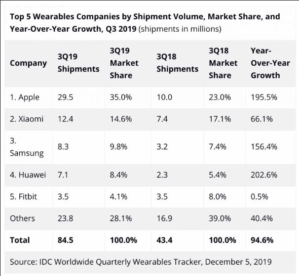 Apple: doanh số bán hàng trong lĩnh vực thiết bị đeo tăng gấp ba lần