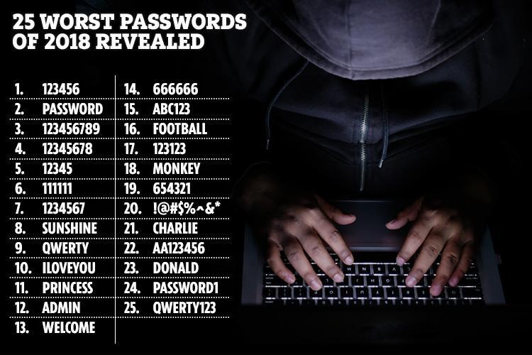   Đây là những mật khẩu TUYỆT VỜI của năm 2018 - vì vậy đừng bao giờ sử dụng chúng