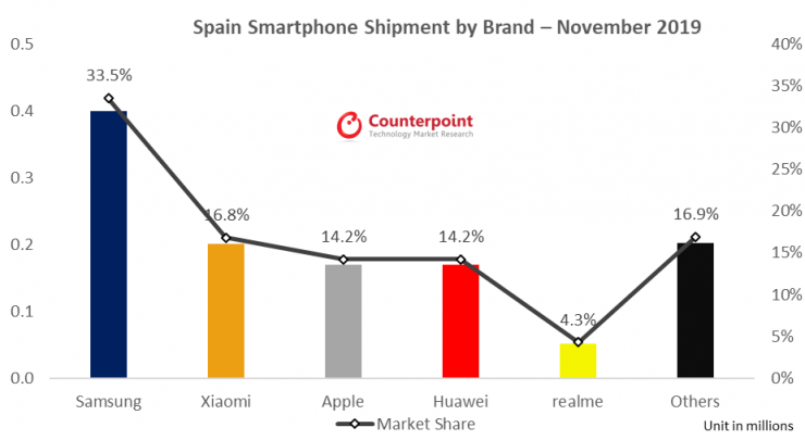 Thị phần smartphones Tây Ban Nha tháng 11 năm 2019 740x405 0
