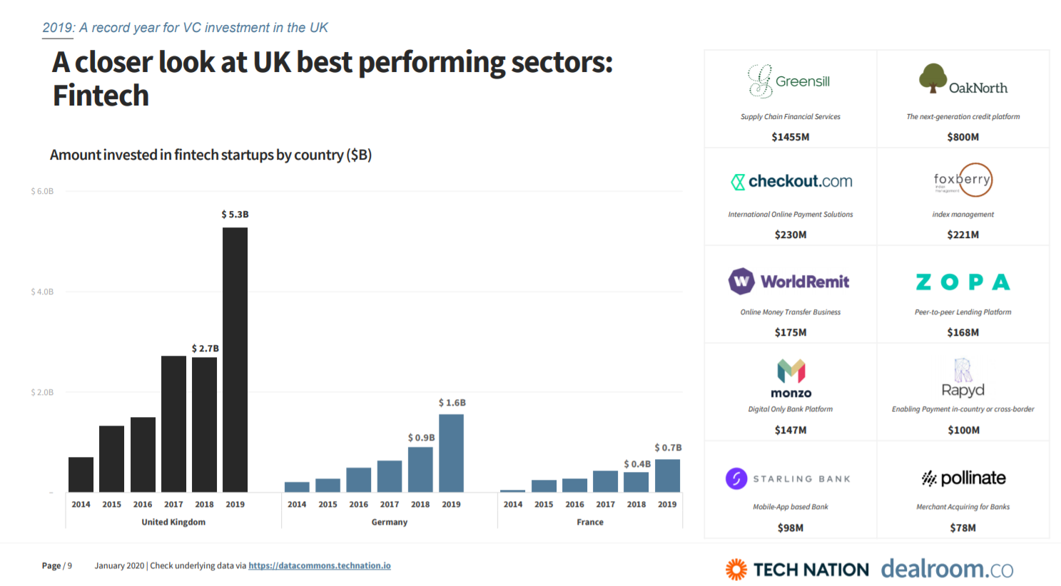 biểu đồ chi tiết đầu tư fintech của Anh