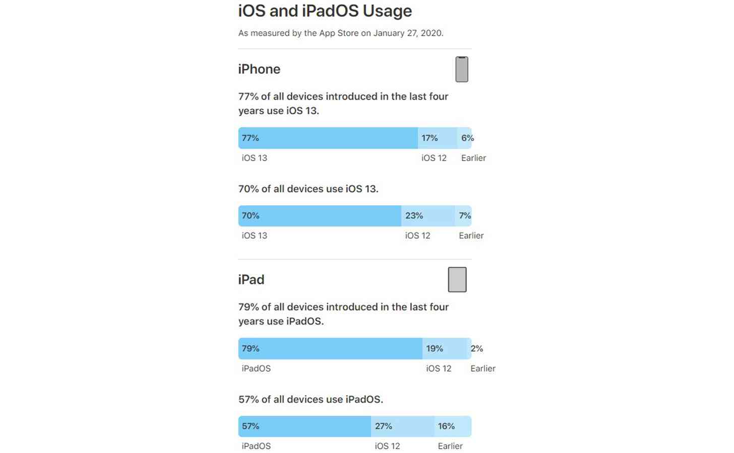 Áp dụng iPadOS cho iOS 13 vào tháng 1 năm 2020