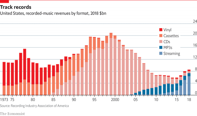 Biểu đồ doanh số âm nhạc Vật lý so với Kỹ thuật số từ Nhà kinh tế