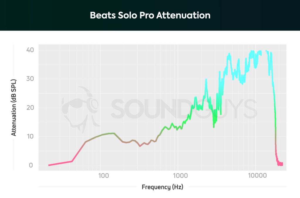 Khử tiếng ồn cách ly Beats Solo Pro