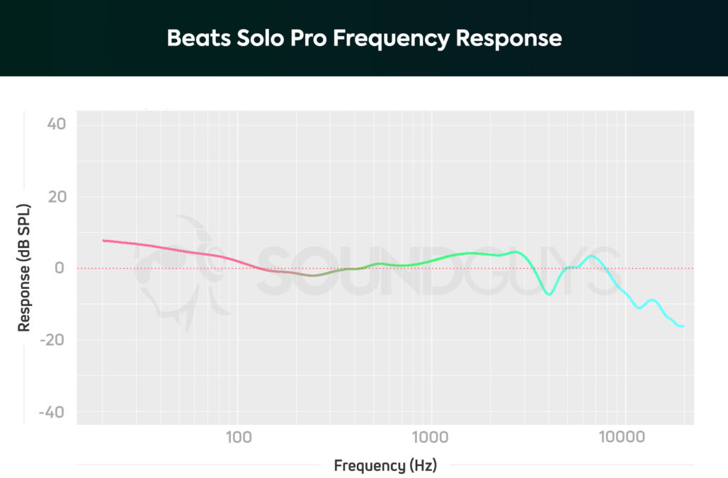 Biểu đồ đáp ứng tần số của tai nghe khử tiếng ồn Beats Solo Pro.