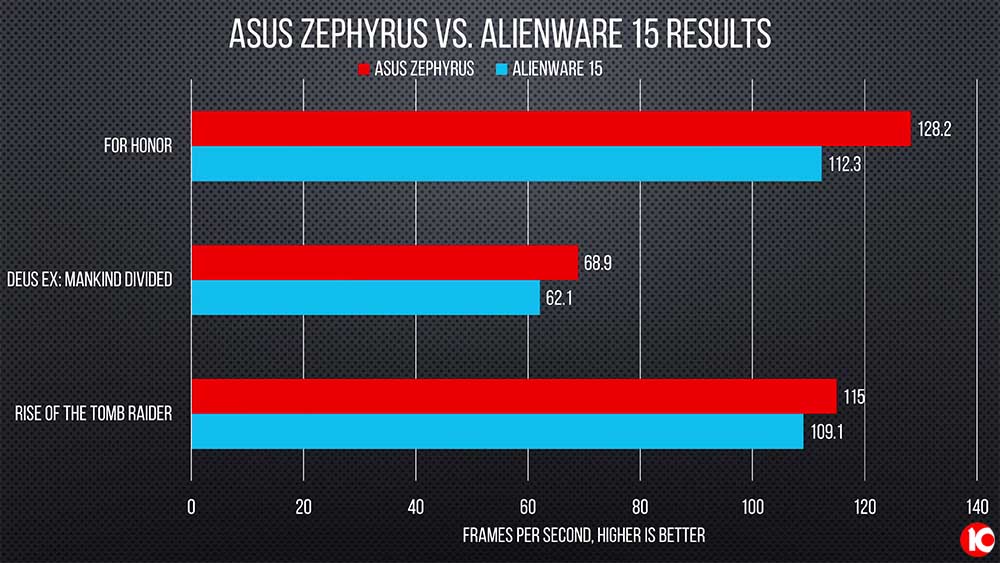 asus zephyrus vs Alienware 15 kết quả