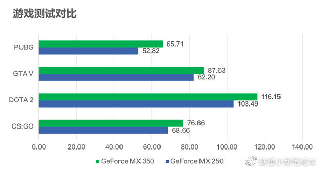 Điểm chuẩn trò chơi cho GeForce MX350