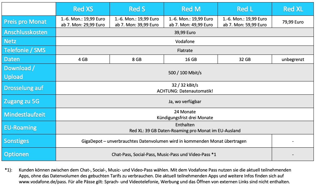 Bảng này cho thấy mức giá đỏ của Vodafone
