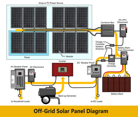 lắp đặt bảng điều khiển năng lượng mặt trời1