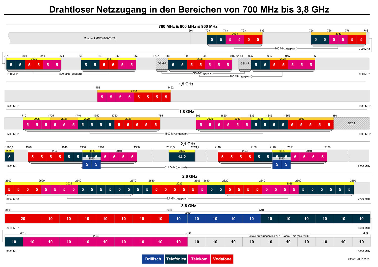 Tần số vô tuyến di động ở Đức