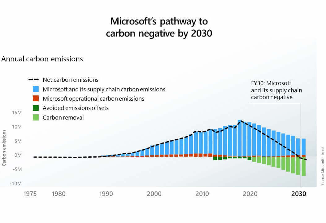 Microsoft Climate Carbon phủ định