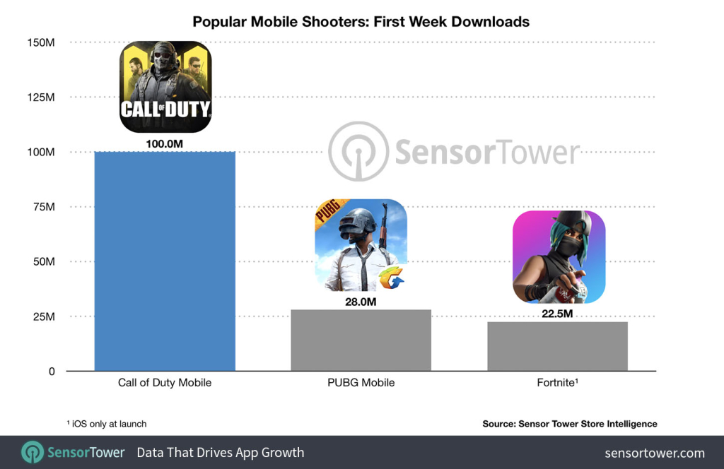 Call of Duty: Mobile đã vượt qua đối thủ lớn nhất về số lượt tải xuống trong tuần đầu tiên