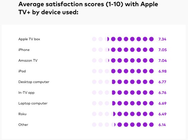 dịch vụ hài lòng của apple Apple TV + sẽ có rất nhiều đăng ký?