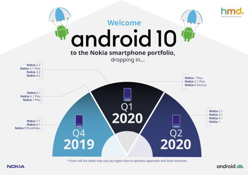 Điện thoại Nokia có bản cập nhật Android 10 bắt đầu từ Q4 2019