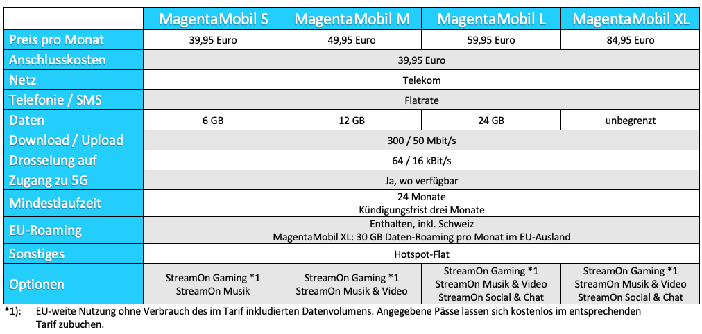 Bảng này cho thấy mức thuế MagentaMobil của Telekom