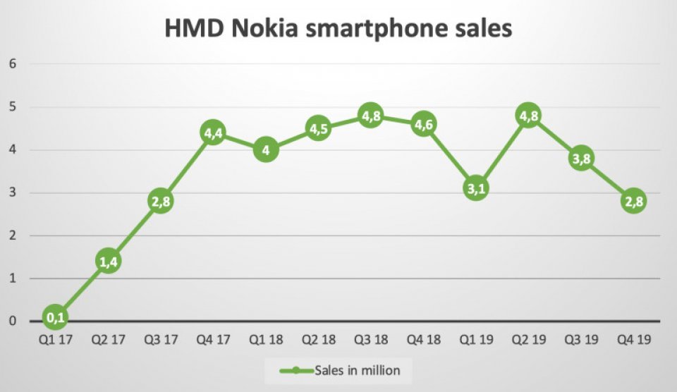 Theo phân tích của Counterpoint Research, doanh số điện thoại thông minh Nokia tại HMD Global đã giảm mạnh vào năm 2019.