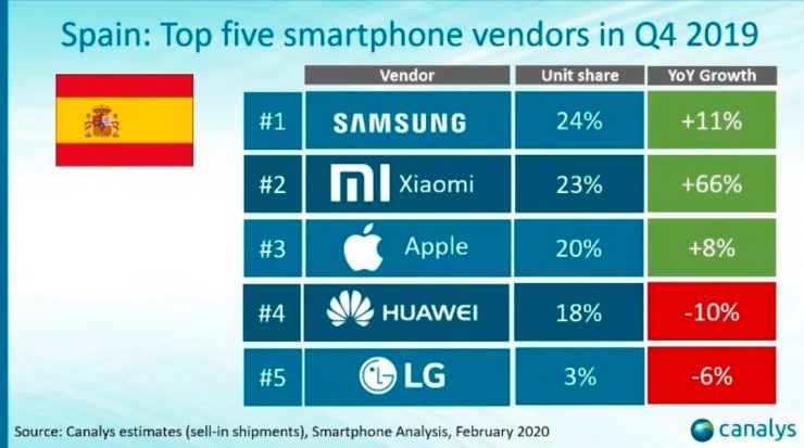 Thị phần của smartphones ở Tây Ban Nha