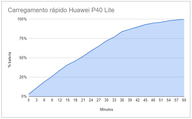 Sạc pin Huawei P40 Lite