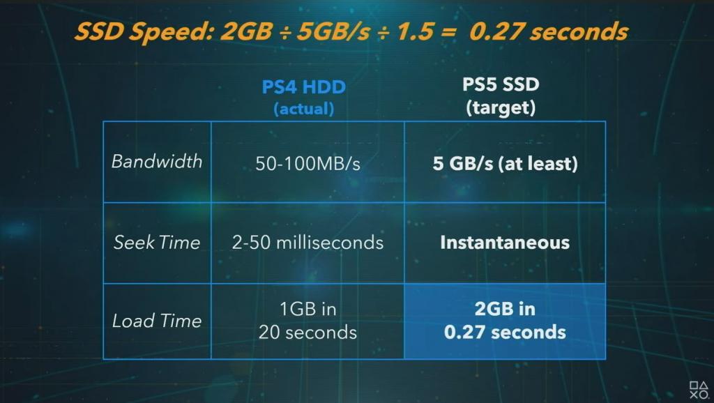 Road to PS5: Sony mengungkapkan lebih banyak spesifikasi untuk PS5
